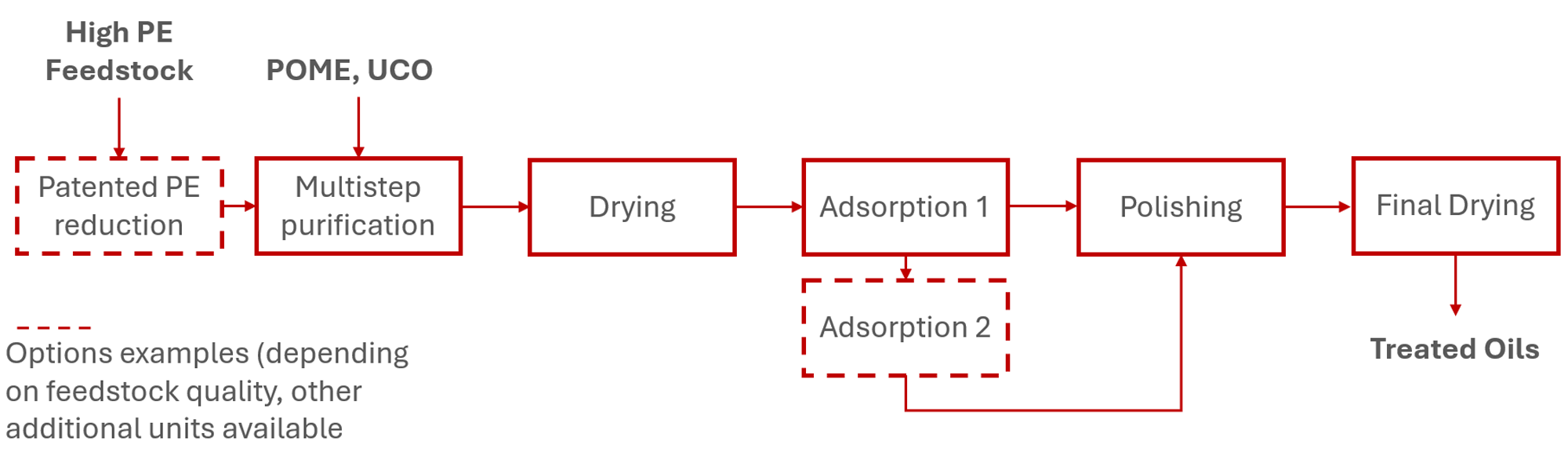 Advanced Pretreatment diagram
