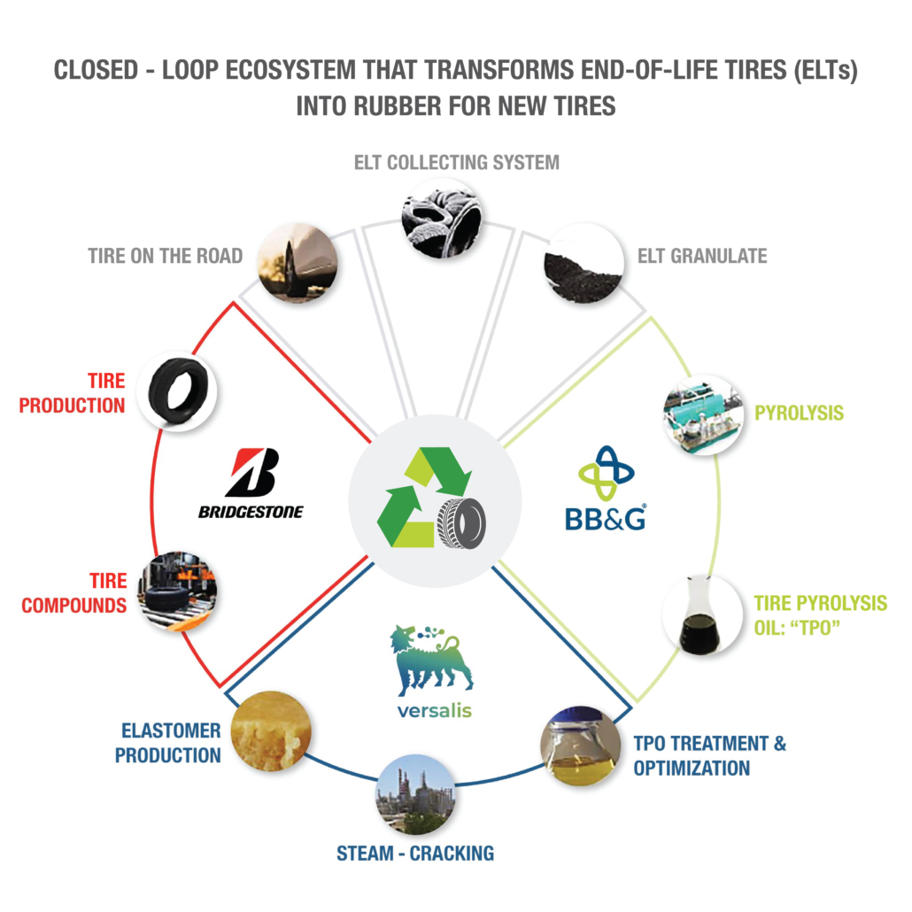 End-of-life tire pyrolysis
