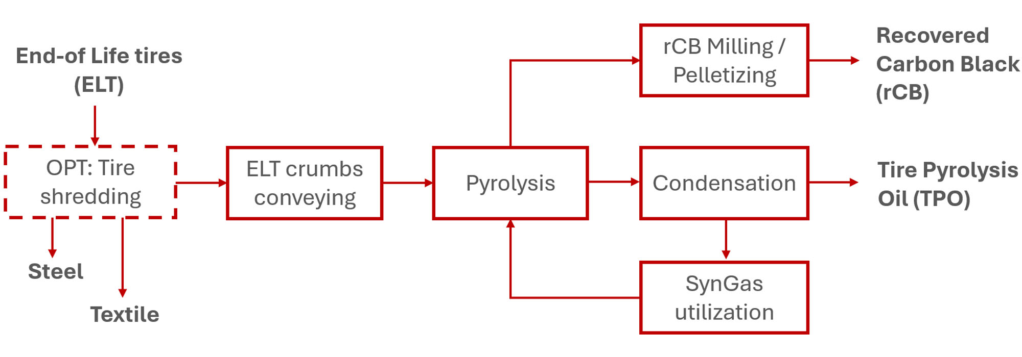 end-of-life tire diagram